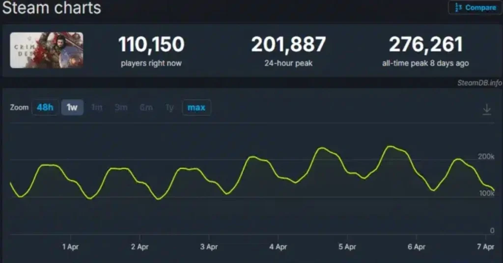 Crimson Desert Player Count 2026